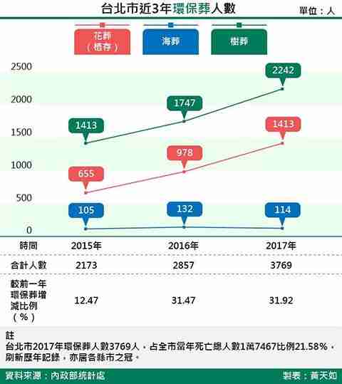 台北市近3年環保葬人數
