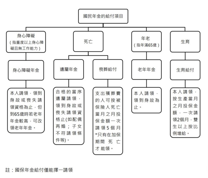 國民年金給付項目其中包含了遺囑年金及喪葬給付，但僅能擇一申請。｜楊子佛教禮儀公司