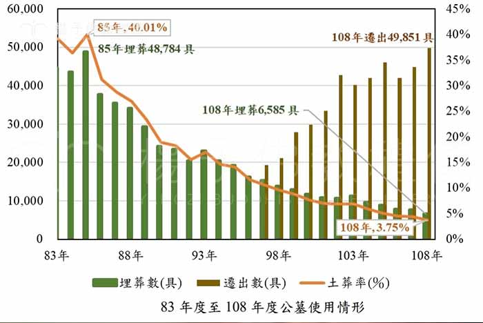 民國183年度至108年度公墓使用情形。 ｜楊子佛教禮儀公司