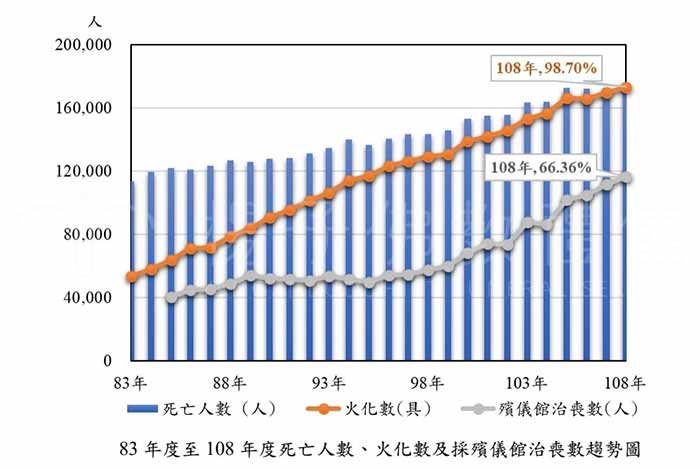 民國183年度至108年度死亡人數、火化數及採殯儀館治喪數趨勢圖。 ｜楊子佛教禮儀公司
