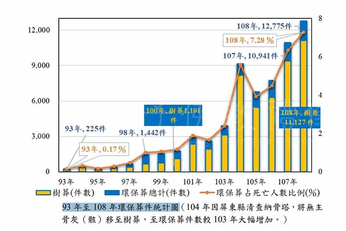 民國93年度至108年度環保葬件數統計圖。｜楊子佛教禮儀公司
